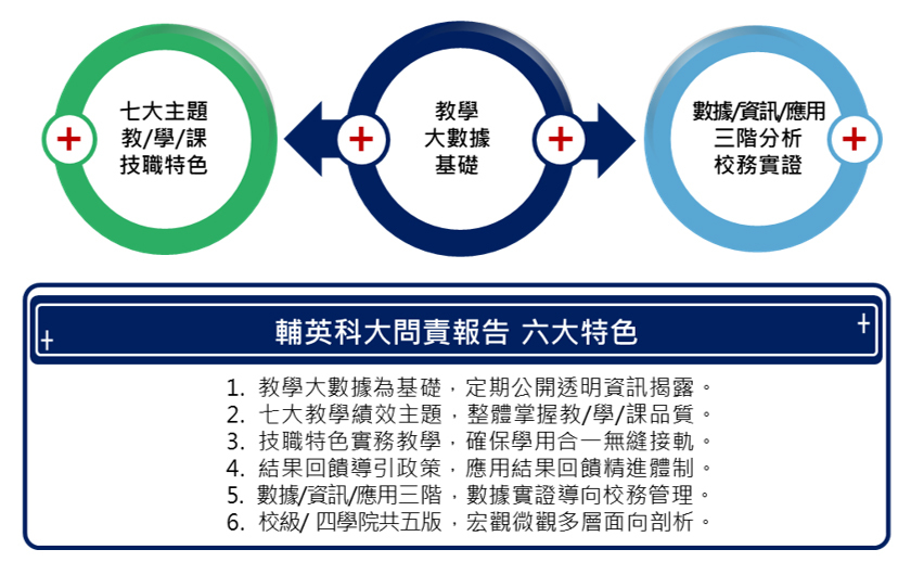 問責報告與績效檢核