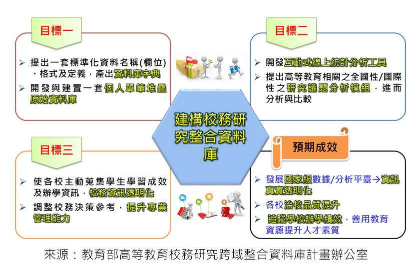 來源：教育部高等教育校務研究跨域整合資料庫計畫辦公室