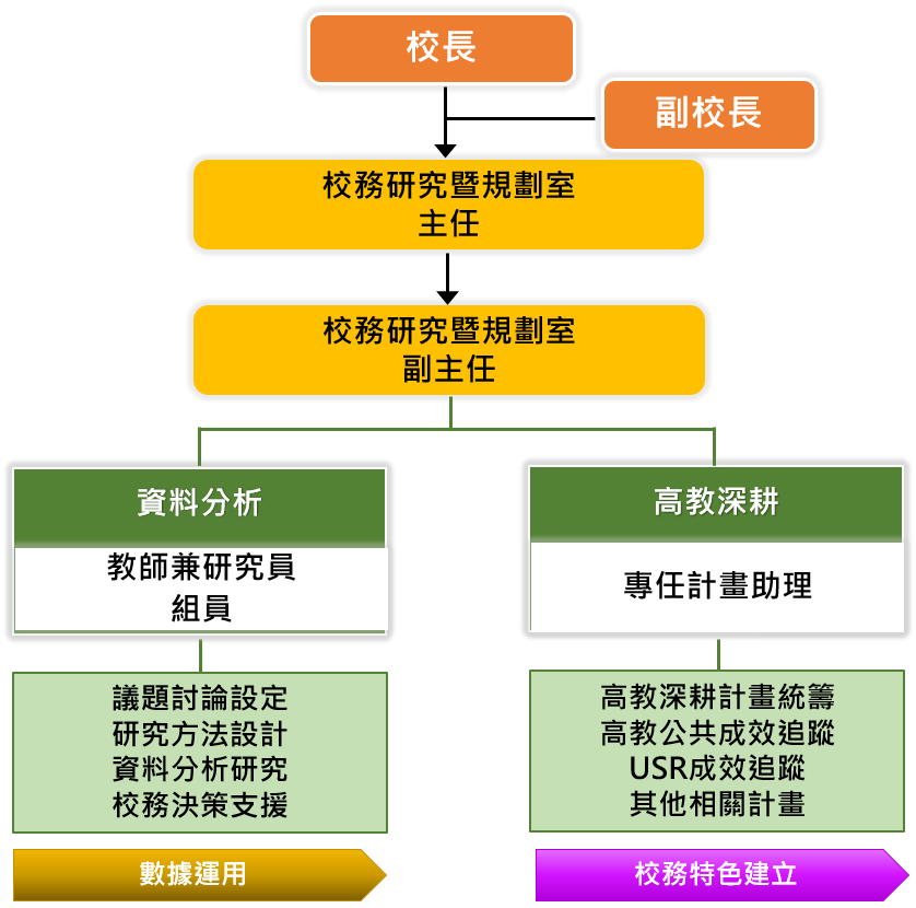 組織架構